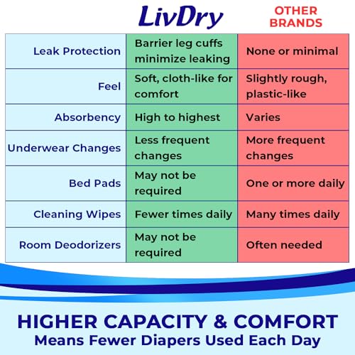 LivDry Adult Incontinence Underwear, Extra Absorbency Adult Diapers, Leak Protection, Medium, 19-Pack - size: Medium (19 Count)