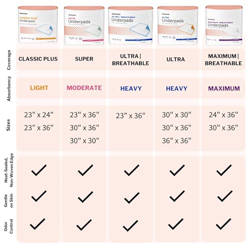 McKesson Underpads Bed Pads, Heavy Absorbency, Peach, 30 x 36 in, 100 ct - size: 30x36 Inch