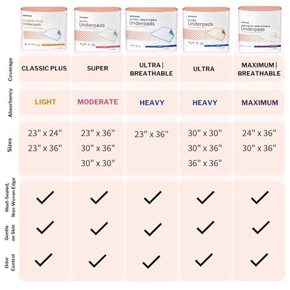 McKesson Underpads Bed Pads, Heavy Absorbency, Peach, 30 x 36 in, 100 ct - size: 30x36 Inch