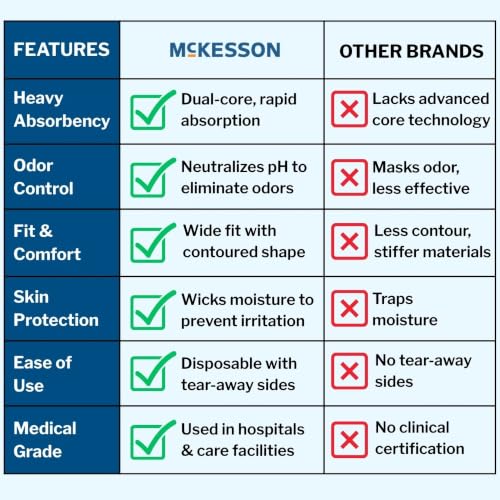 McKesson Ultra Adult Incontinence Underwear, Heavy Absorbency, 80 in, 48 ct - size: 2X-Large (48 Count)