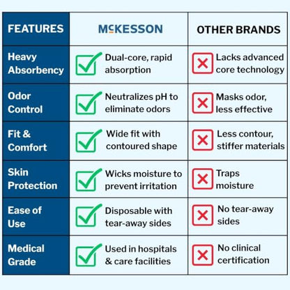 McKesson Ultra Adult Incontinence Underwear, Heavy Absorbency, 80 in, 48 ct - size: 2X-Large (48 Count)