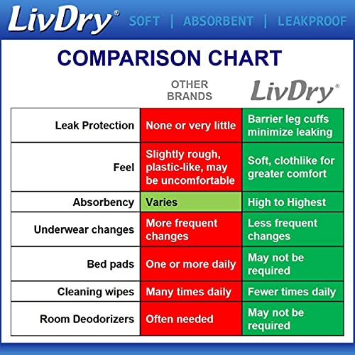 LivDry Adult Incontinence Underwear, Extra Absorbency with Overnight Comfort Bundle - Medium, Bag