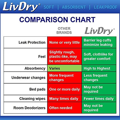 LivDry Adult Incontinence Underwear, Extra Absorbency with Overnight Comfort Bundle - Medium, Bag