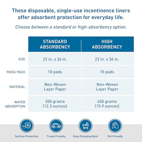 BodyMed Disposable Underpads, High Absorbency, 23 x 36 in, 150 ct - size: 23" x 36", 150 Pads