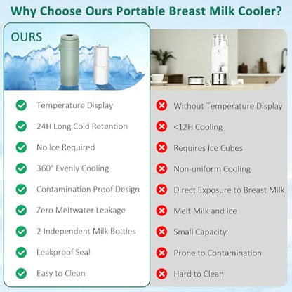 Portable Breast Milk Cooler for Outdoors & Work, 360° Total Cooling Keeps Milk Fresh for 24 Hours, 19oz Large Capacity Travel Breastmilk Chiller with Temp Display & 2pcs Bottle for Breastmilk Storage