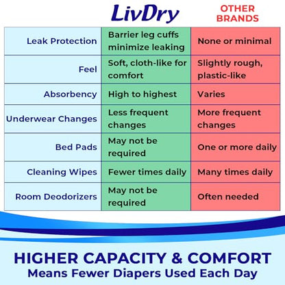LivDry M Overnight Adult Diapers for Women and Men, Incontinence Underwear, Medium, 68-Pack - size: Medium (68 Count)